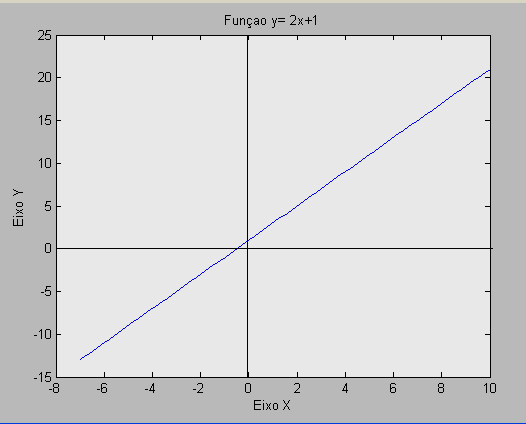 Os: e y têm vlores em módulo, porém com siis cotrários 8 Fução lier: é fução de º gru qudo, e, e R Eemplos: f( ), f( ), y, y Os: Pr costruir os gráficos deste eemplo, utilize o recurso mostrdo os