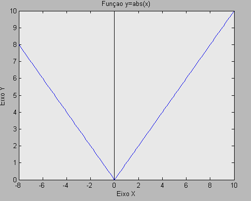 Figur 9: Gráfico d fução f ( ) Agor fremos seguite fução f ( ) egtiv pr cim, ficdo como o gráfico io *Esoço do gráfico d Figur : Utilizdo o recurso do Mtl, segue os comdos: >> p[ ]; % os coeficietes