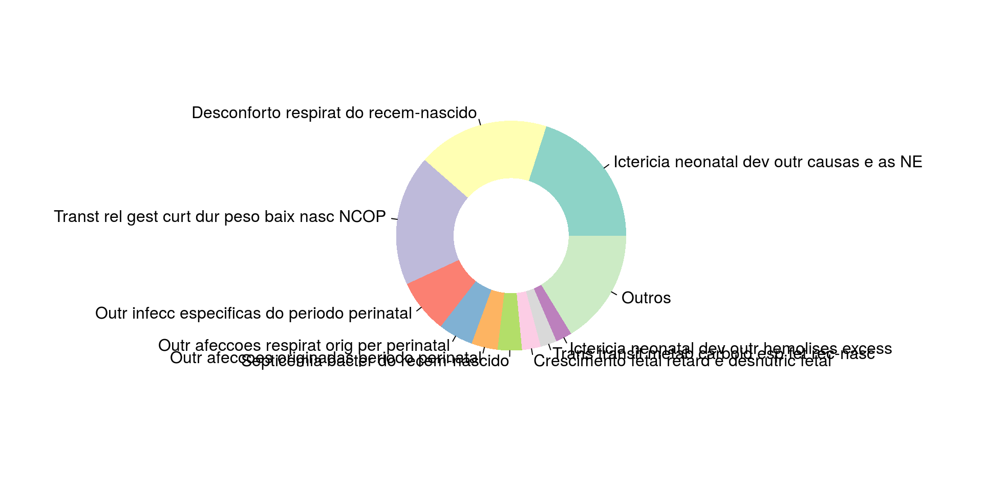 Rank Natureza Internações 1 14710 2 13572 3 13485 4 Outros 11937 5 Outr infecc especificas do periodo perinatal 5569 6 Outr afeccoes respirat orig per perinatal 3599 7 Outr afeccoes originadas