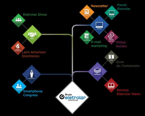 GRUPO ELETROLAR CANAIS MULTIMÍDIA B2B ABRANGÊNCIA E EFICIÊNCIA PARA A SUA MARCA!