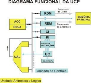 Representação Funcional UCP Registradores Importantes para execução das instruções CI Contador de Instruções ou PC - Program Counter (Inglês) - armazena o endereço da próxima instrução a ser