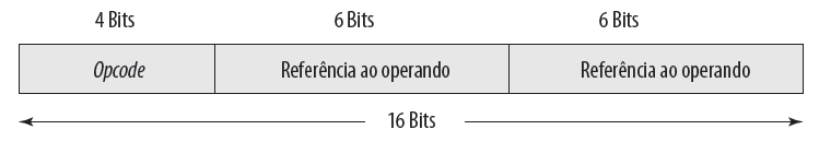 Representação da instrução Formato de instrução