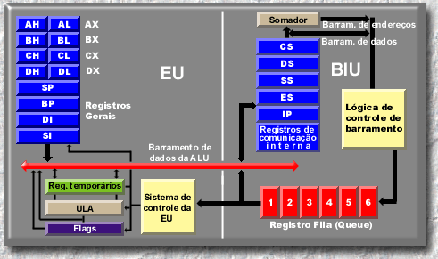 endereços se tornou maior com 20 bits de largura, permitindo assim que fosse controlado mais de 1 milhão de bytes de memória.