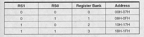 Obs : Ao se resetar a CPU, RS1 e RS0 são 0, portanto o banco de registradores 'default' é o Banco 0.