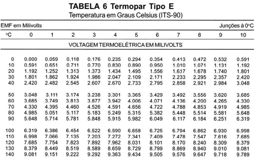 4 3.4 MEDIÇÃO DE TEMPERATURA Um sensor muito utilizado para medição de temperatura é o termopar, pois são de simples utilização, robustos e de baixo custo.