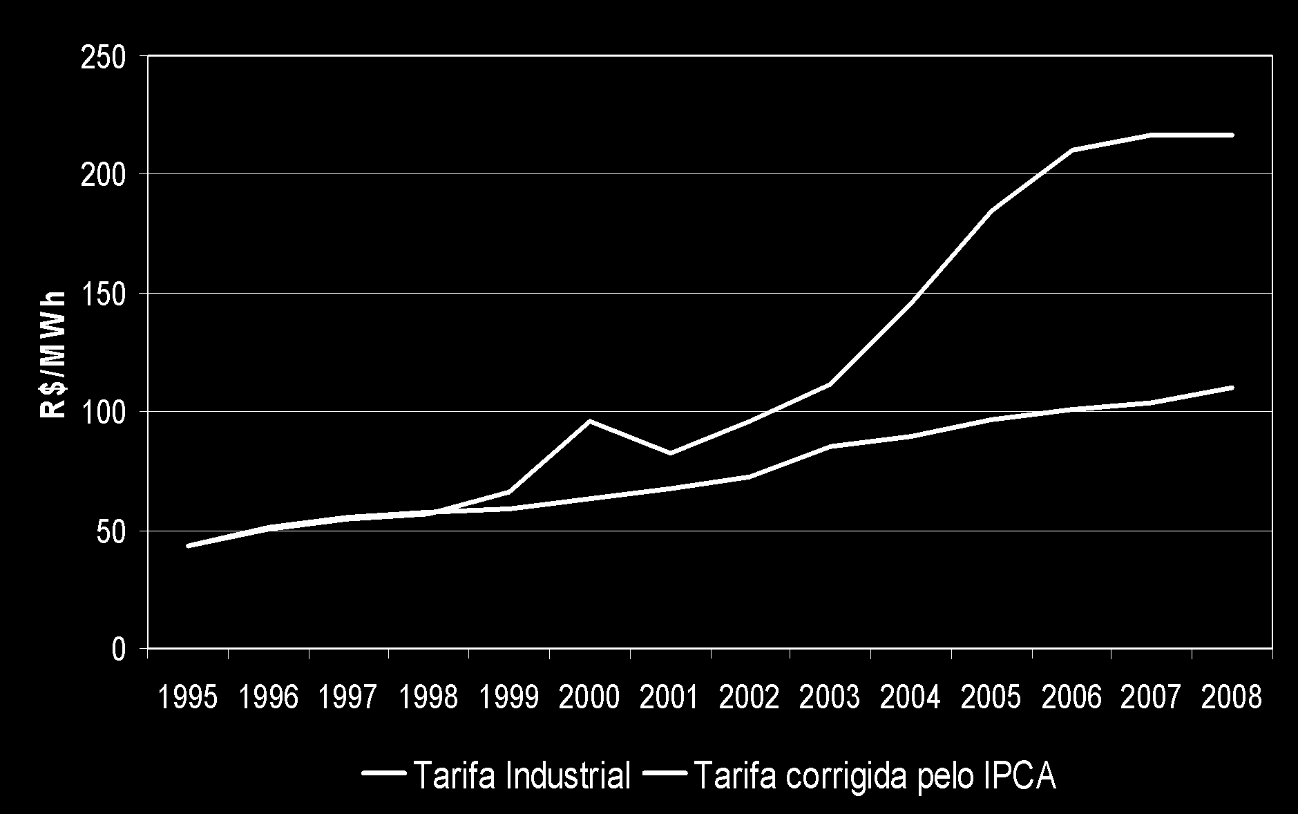 R$/MWh Tarifa Industrial e corrigida pela inflação Exclusive impostos.