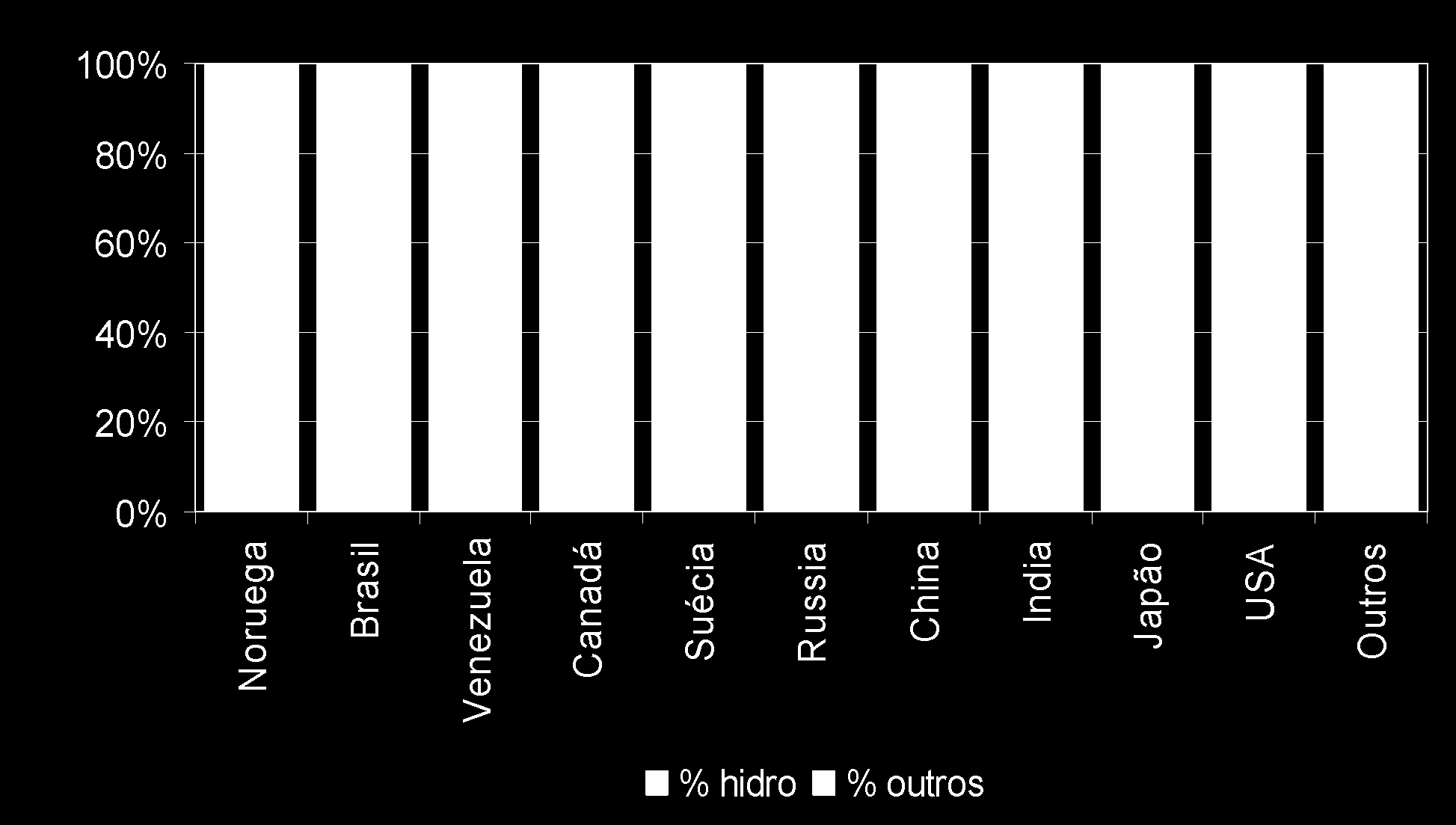 Noruega Brasil Venezuela Canadá Suécia Russia China India Japão USA Outros Estrutura da matriz