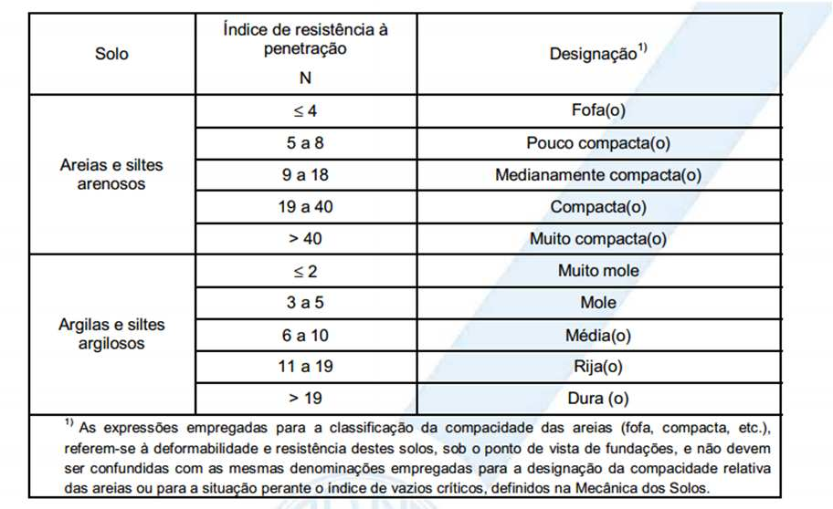 LAUDO DE SONDAGEM SONDAGEM SPT