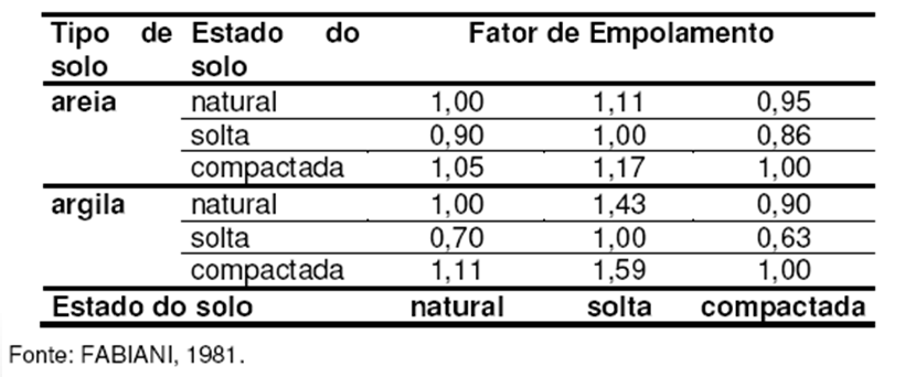 MOVIMENTAÇÃO DE TERRA O volume de um solo varia segundo seu grau de compactação e características dos seus grãos >>> EMPOLAMENTO!