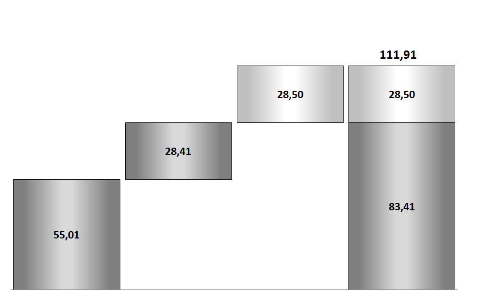 Usando os parâmetros do Brasil de 2007, temos um custo de R$ 111,9 bilhões, distribuídos em duas partes: aquela referente à Selic, R$ 83,41 bilhões, e aquela referente ao spread bancário, R$ 28,50