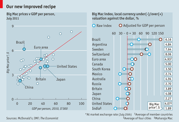 Câmbio: Índice BIG MAC The Economist Referência: poder de compra de um BIG MAC nos diferentes mercados, indica quanto a moeda local está apreciada ou depreciada ante o