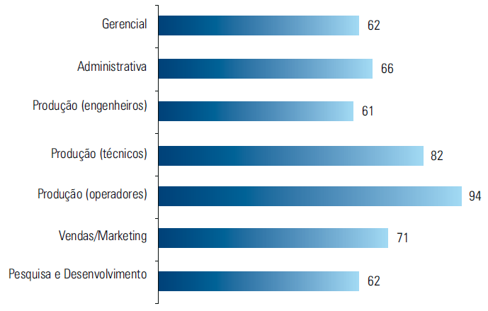 Falta de trabalhadores qualificados por área/categoria profissional Falta de trabalhadores qualificados por área/categoria profissional Percentual sobre o total