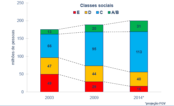 A expansão das classes C, B e A nos últimos anos deve continuar.