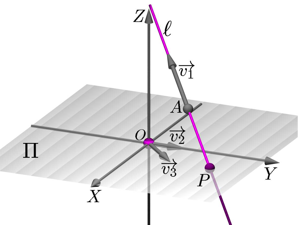 MÓDULO 1 - AULA 5 Em termosde coordenadas, se X = (x, y, z), temos: x = t x = v l : y = 1 t, t R, Π : y = u + v, u, v R.