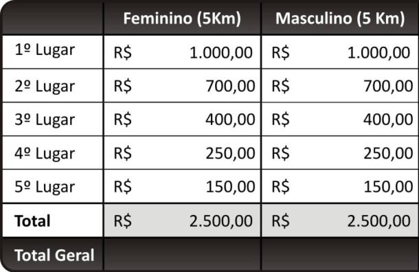 10.1. Todo ATLETA que completar a prova receberá medalha de participação; 10.2. Haverá classificação para os 5 primeiros colocados, ambos os sexos, no geral, que receberão troféu. 11.