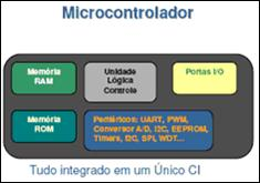 Microcontrolador - Definição É um circuito integrado que pode ser programado para realização de controle lógico de sistemas.