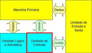 CPU Unidade de Controle Cria sincronismo entre as operações realizadas pelos componentes, fazendo com que uma seqüência seja obedecida de acordo com o