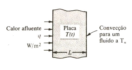 Apostila de Transferência de Calor e Massa 4 para um ambiente com temperatura uniforme T com um coeficiente de transferência de calor h. A fig. 3.