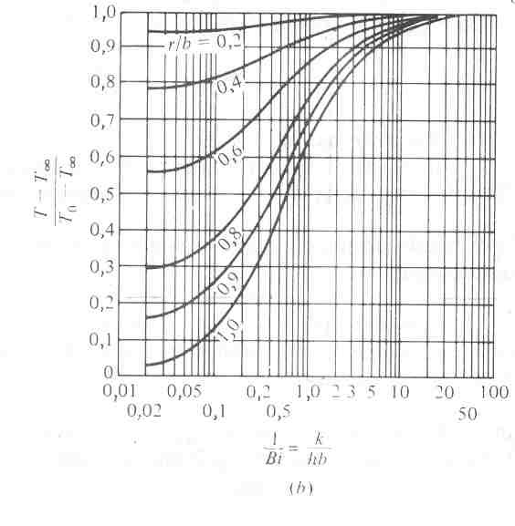 Apostila de Transferência de Calor e Massa 31 Fig. 3.7 Carta de temperaturas transientes num cilindro maciço longo, de raio r=b sujeito a convecção na superfície r=b.