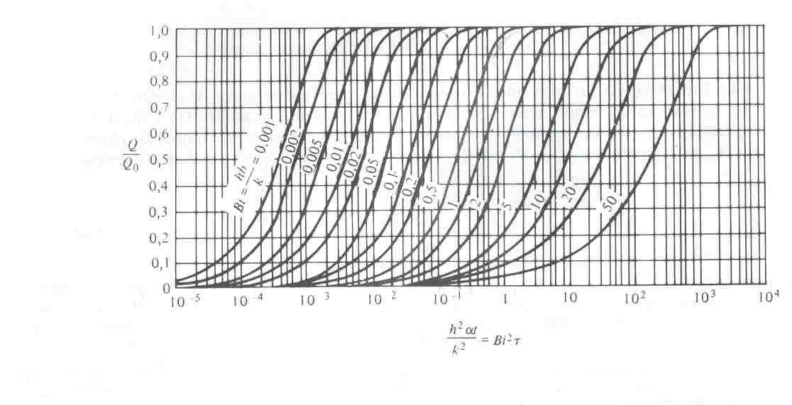 Apostila de Transferência de Calor e Massa 3 Fig. 3.8 Calor adimensional transferido Q/Qo num cilindro longo de raio b 3.4.