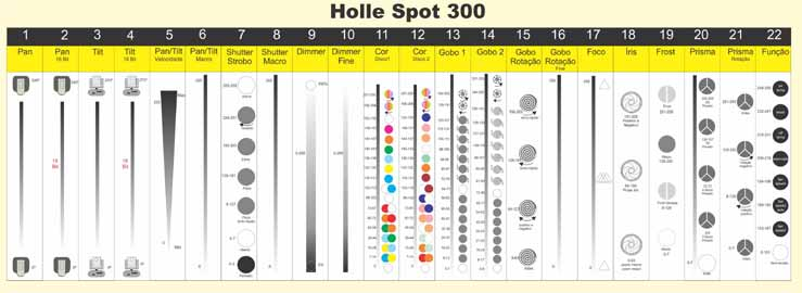 12 SPOT 300 Lâmpada: Fast Fit 300W DMX 512 22 15 canais (selecionável pelo display) LCD Display Cor: Disco 1 7 cores + branco + filtro de correção e efeito rainbow; Disco 2 7 cores + branco e efeito