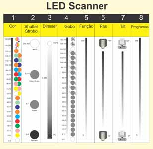 3 LED DMX 512 8 ou 5 Canais Cor: 9 cores + branco Gobo: 9 gobos estáticos + branco Efeito rainbow Dimmer 0-100% PAN: