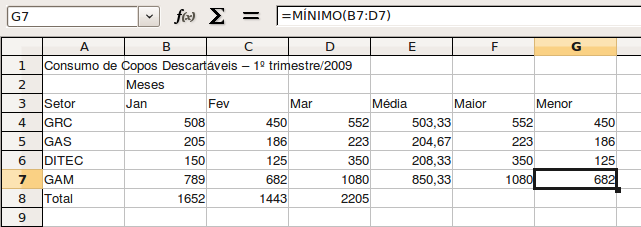 D8: =soma(d4:d7). Observação: Poderíamos simplesmente realizar o cálculo de B8 e copiá lo para as células C8 e D8 clicanco na alça de preenchimento e arrastando.