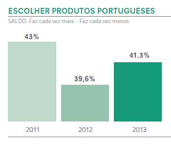 Enquadramento INDÚSTRIA AGROALIMENTAR: grande proximidade ao consumidor final É também indiscutível a relevância social da indústria agroalimentar, conferida pela proximidade ao consumidor final que