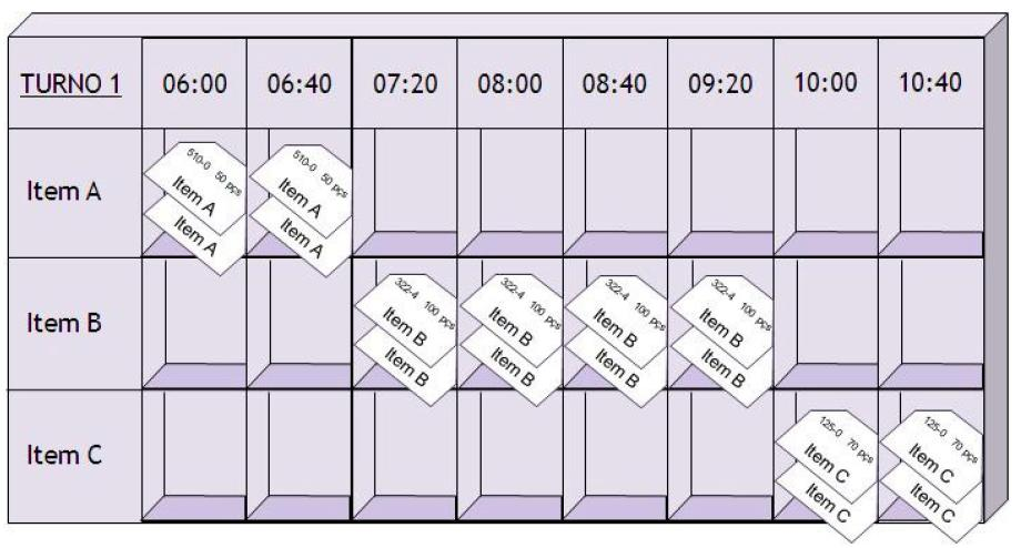 62 Capítulo 2 Revisão da Literatura A Figura 16 mostra um modelo típico de quadro de nivelamento da produção, onde os cartões kanban são posicionados nos espaços de tempo disponíveis (ARAUJO, 2009).