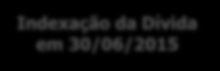 EBITDA de R$ 412,3 milhões, um aumento 144,8% e Margem EBITDA de 14,3%.