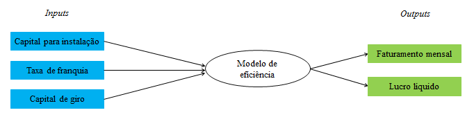 necessários para adquiri-la Este modelo visa apresentar qual franquia apresenta uma maior eficiência diante dos dados analisados, como pode-se observar na Figura 1 Figura 1 Esquematização do modelo