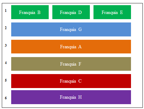 Como pode-se verificar, as franquias que apresentaram eficiência igual a 100% foram a Franquia B, Franquia D e Franquia E, e a franquia que apresentou pior desempenho nos dados analisados foi a