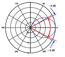 >>Parametrs de antenas: >>Diagrama de Irradiaçã Ângul de Meia Ptência Os ânguls de meia ptência sã definids pels pnts n diagrama nde a ptência irradiada equivale à