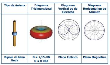 >>Tips Básics de Antenas >>Dipl cnsiste em dis cntudres, cntend em seu cmpriment ttal tamanh desejad da nda q se deseja captar (cm dipl d meia nda, q cntem mesm tamanh da metade d cmpriment da nda) A