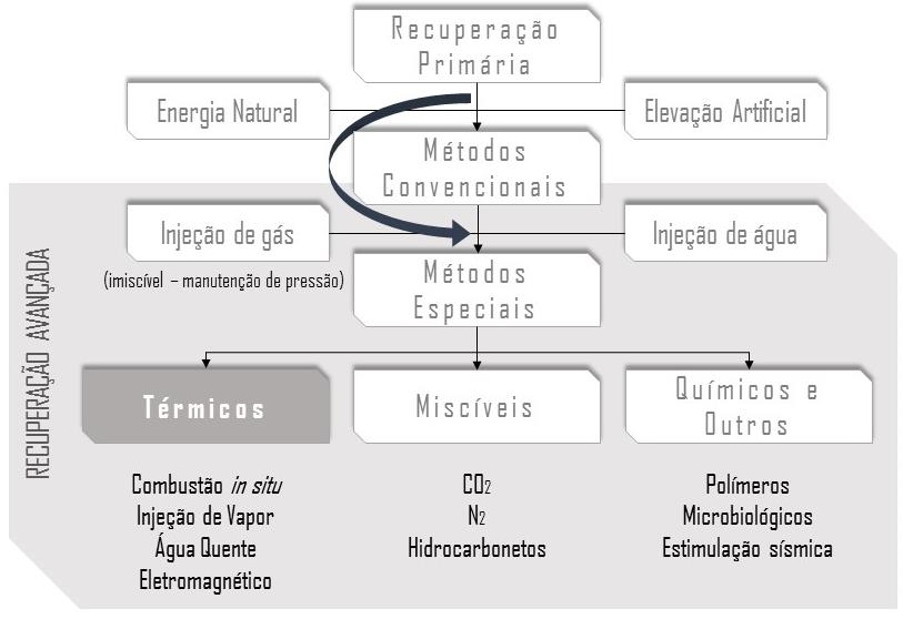 Segundo este autor, a produção que resulta da energia natural do reservatório denomina-se recuperação primária.