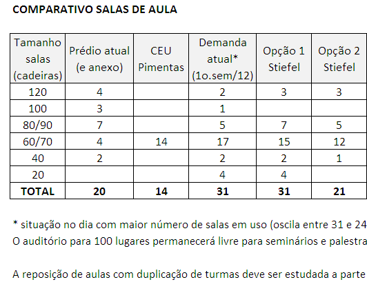 Proposta de ocupação do edifício Stiefel Comissão de Espaço