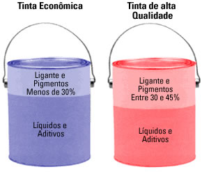 Qualidade da tinta Quanto maior a porcentagem de sólidos em volume, não em peso, na tinta, maior