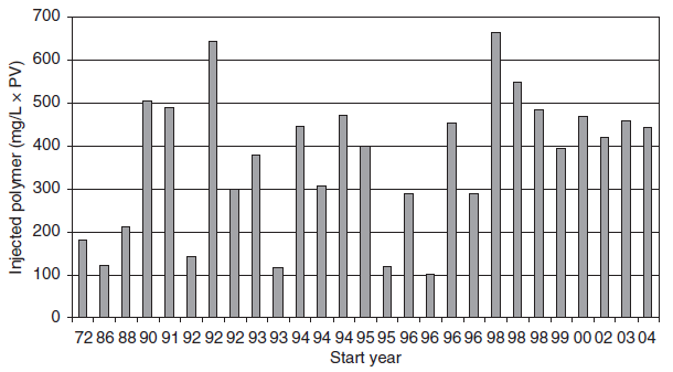 Figura 37 Histórico da quantidade de polímero injetada nos projetos na China. Fonte: SHENG, 2011. 4.