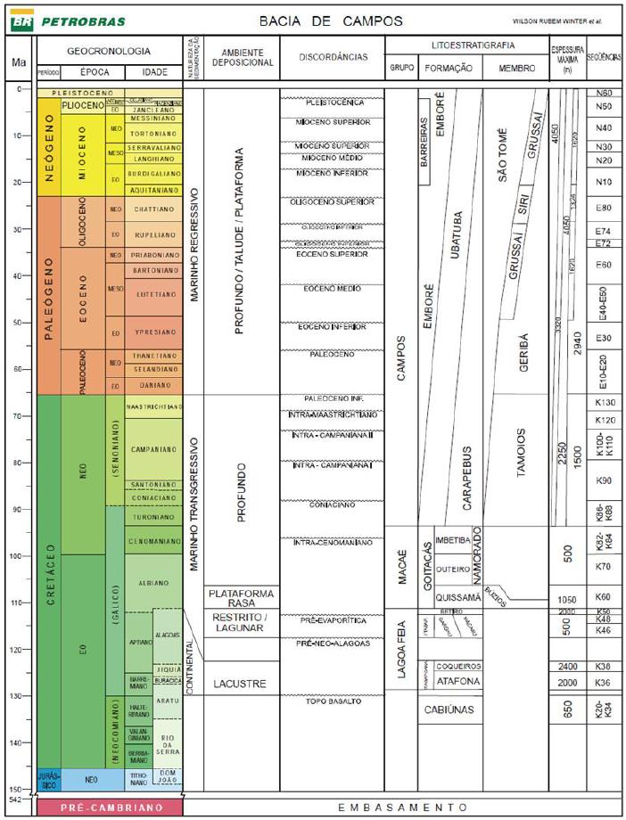 A Figura 3 apresenta o diagrama estratigráfico da Bacia de Campos, onde é mostrada a cronologia geológica com os principais períodos, épocas e idades envolvidos no sistema petrolífero