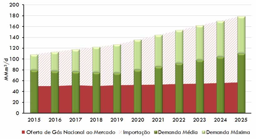 Gráfico 19 - Balanço Oferta Nacional vs.