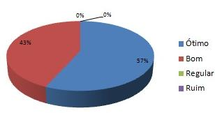 Com relação a avaliação dos alunos sobre as metodologias aplicadas, o gráfico 03 aponta que 57% julgaram Ótimas e 43% Boas.