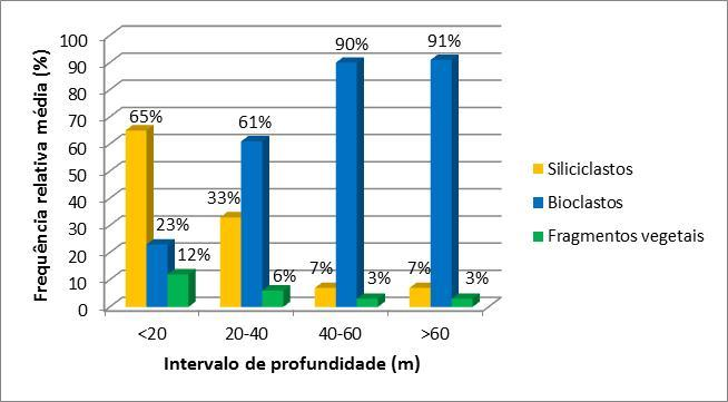 26 Figura 6 - Frequência relativa dos grãos na porção siliciclástica do sedimento superficial da plataforma continental de Sergipe