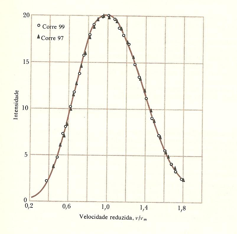 Medida direta da distribuição de módulos de velocidades (temperatura T).