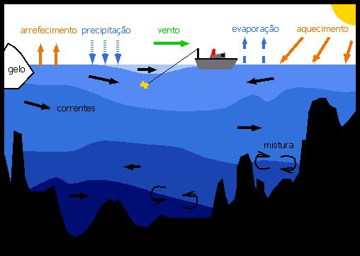 O Oceano é um sistema físico que interage com os outros sistema que integram o grande