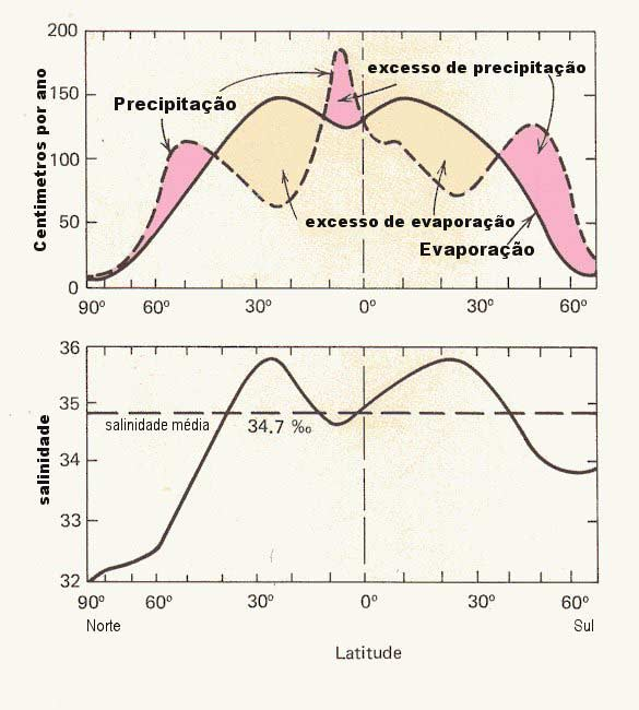 Distribuição da salinidade da superfície do mar Em cima: relação entre a evaporação e a precipitação no oceano como função da