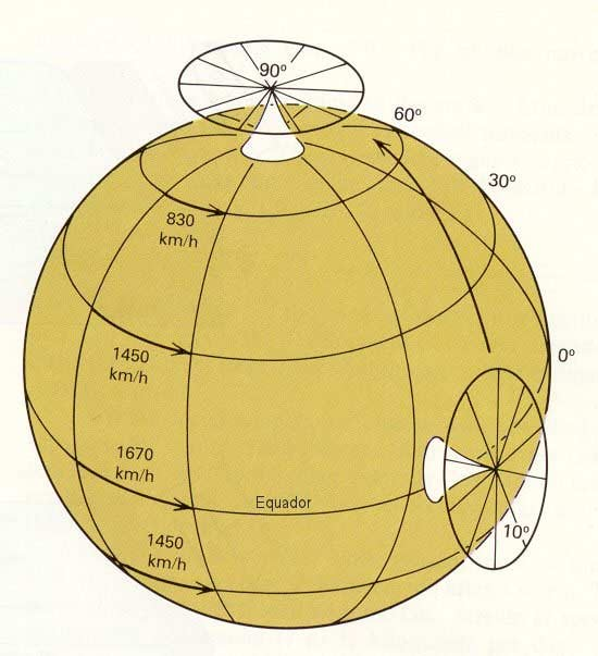 Contribuição da rotação da Terra: Efeito da força de Coriolis, porque a Terra curva para os pólos. Resultado: os movimentos são deformados.