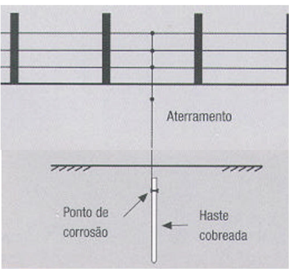 COMO ATERRAR UMA CERCA O aterramento deve ser feito de 50 em