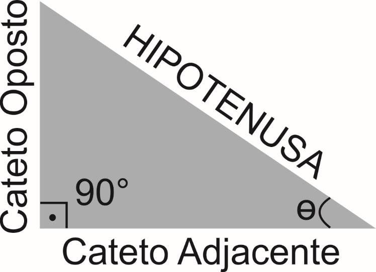 FUNÇÕES TRIGONOMÉTRICAS BÁSICAS A trigonometria é uma área da matemática muito aplicada na física, sobretudo nos tipos de problemas tratados pela mecânica.