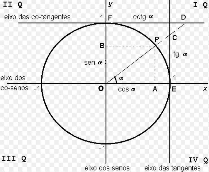 FUNÇÕES TRIGONOMÉTRICAS BÁSICAS CIRCULO TRIGONOMÉTRICO A relação entre a localização de um ponto no círculo e o sistema de eixos coordenados é dada pela projeção