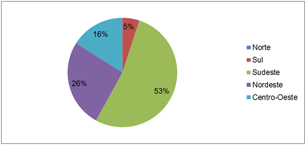 Figura 4: Estado de Origem Apresentados nos Anais. Fonte: Própria. Por regiões, 53% das publicações aparecem concentradas no sudeste.
